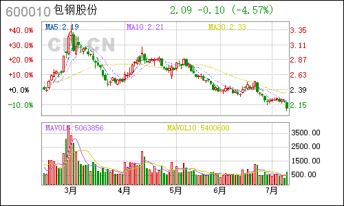 600010包钢股份日线行情