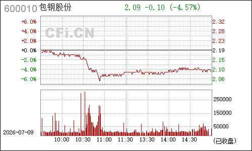 600010包钢股份分时行情