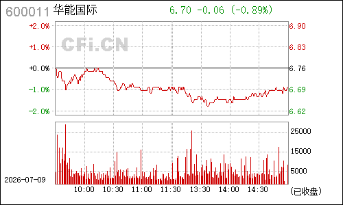 600011华能国际分时行情