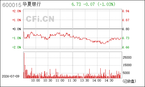 600015华夏银行分时行情