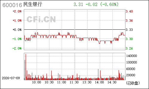 600016民生银行分时行情