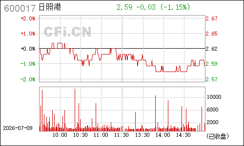 600017日照港分时行情