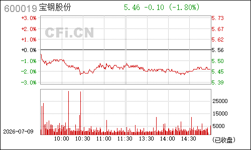 600019宝钢股份分时行情