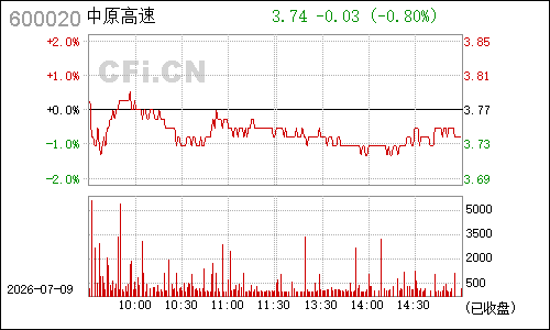 600020中原高速分时行情