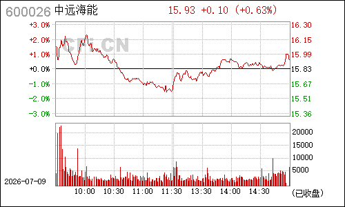 600026中海发展分时行情