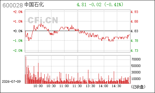 600028中国石化分时行情
