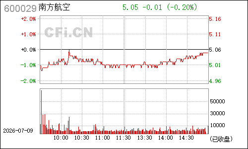 600029南方航空分时行情