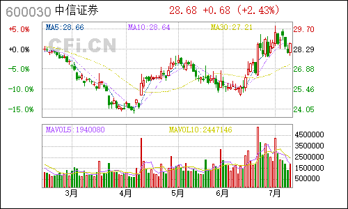 600030中信证券日线行情