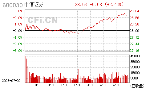 600030中信证券分时行情