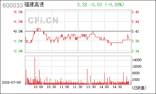600033福建高速分时行情