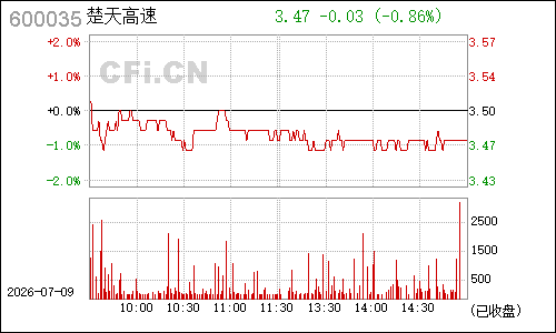 600035楚天高速分时行情