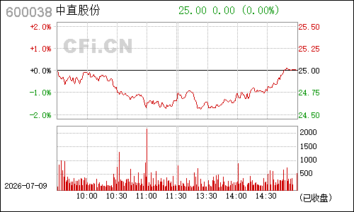 600038哈飞股份分时行情