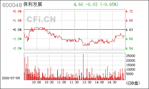 600048保利地产分时行情