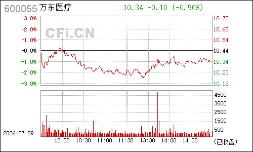 600055万东医疗分时行情