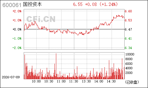 600061中纺投资分时行情
