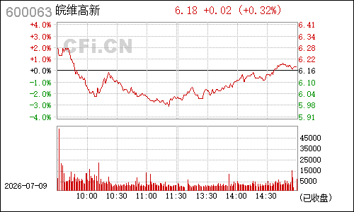 600063皖维高新分时行情