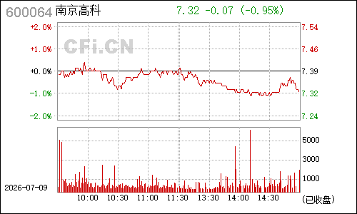 600064南京高科分时行情