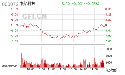 600072中船股份分时行情
