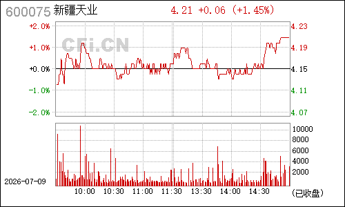 600075新疆天业分时行情