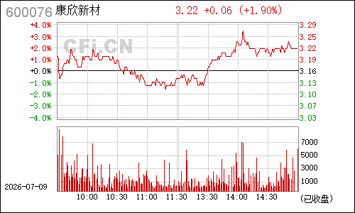 600076*ST华光分时行情