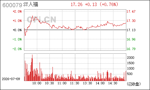 600079人福科技分时行情