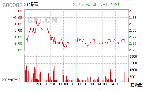600082海泰发展分时行情