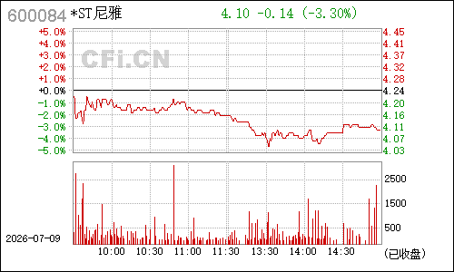 600084*ST中葡分时行情