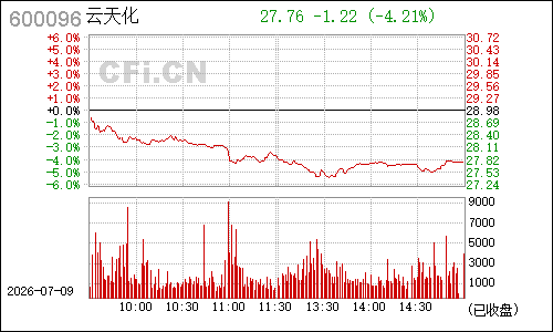 600096云天化分时行情