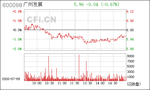 600098广州控股分时行情