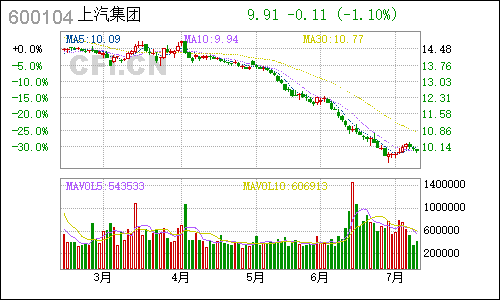 600104上海汽车日线行情