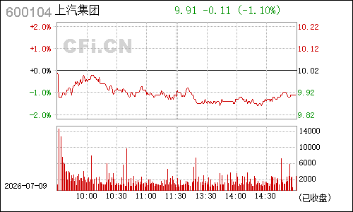 600104上海汽车分时行情