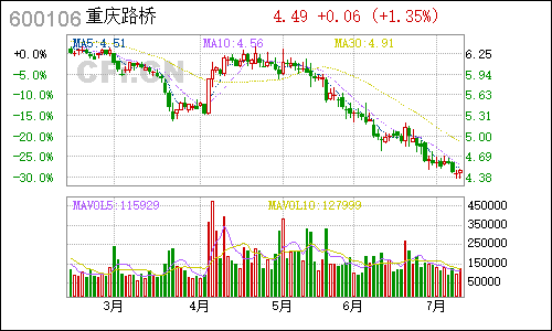 600106重庆路桥日线行情
