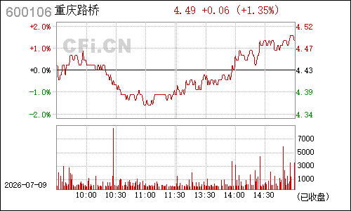600106重庆路桥分时行情