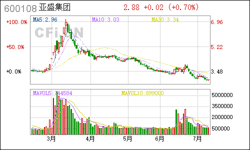 600108亚盛集团日线行情