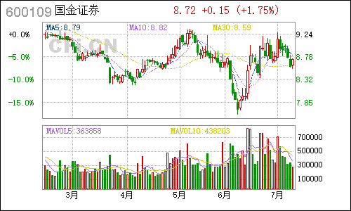 600109国金证券日线行情