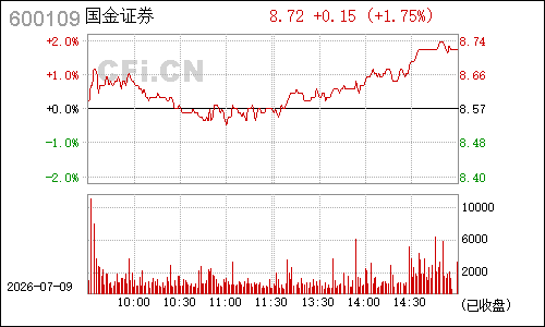 600109国金证券分时行情