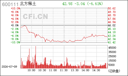 600111包钢稀土分时行情