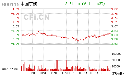 600115ST东航分时行情