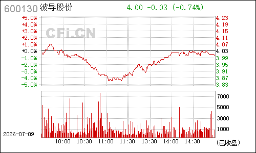 600130*ST波导分时行情