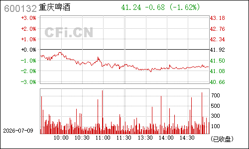 600132重庆啤酒分时行情