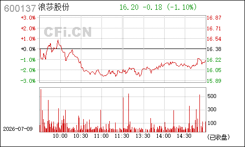600137浪莎股份分时行情