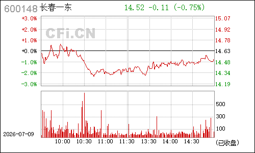 600148长春一东分时行情