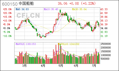 600150中国船舶日线行情