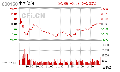 600150中国船舶分时行情