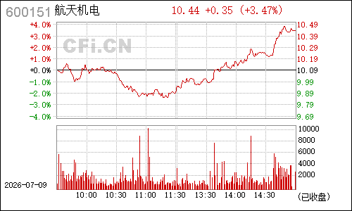 600151航天机电分时行情