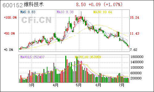 600152维科精华日线行情