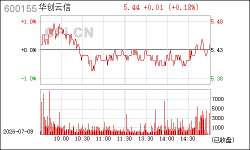 600155*ST宝硕分时行情