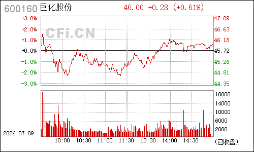 600160巨化股份分时行情