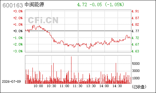 600163福建南纸分时行情
