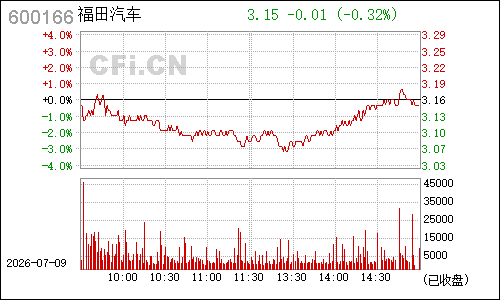600166福田汽车分时行情
